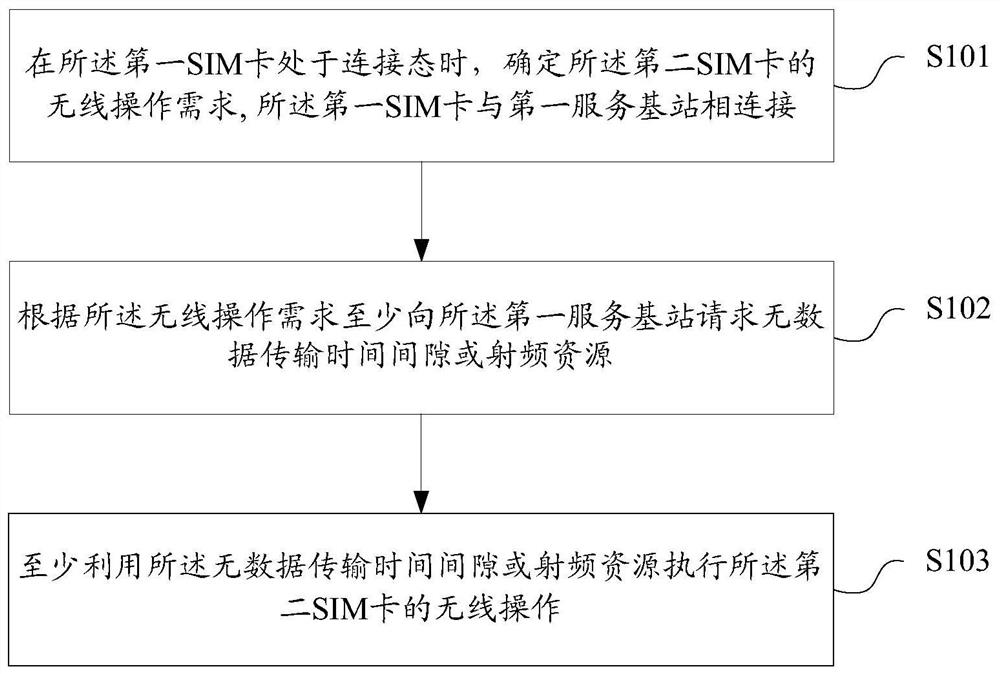 Dual card ue data transmission method and device, storage medium, user equipment