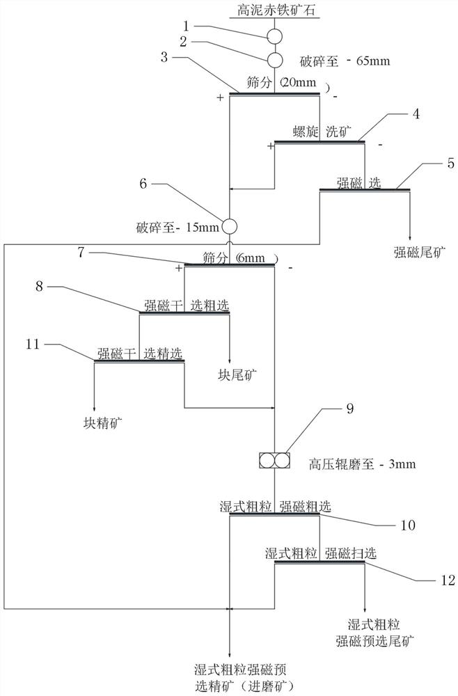 Pre-selection process of high-mud hematite iron ore