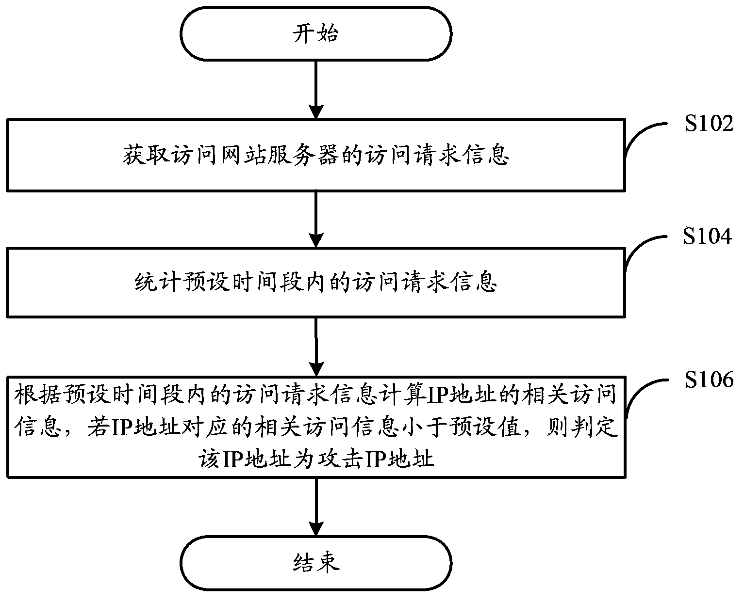 Network attack detection method and device thereof