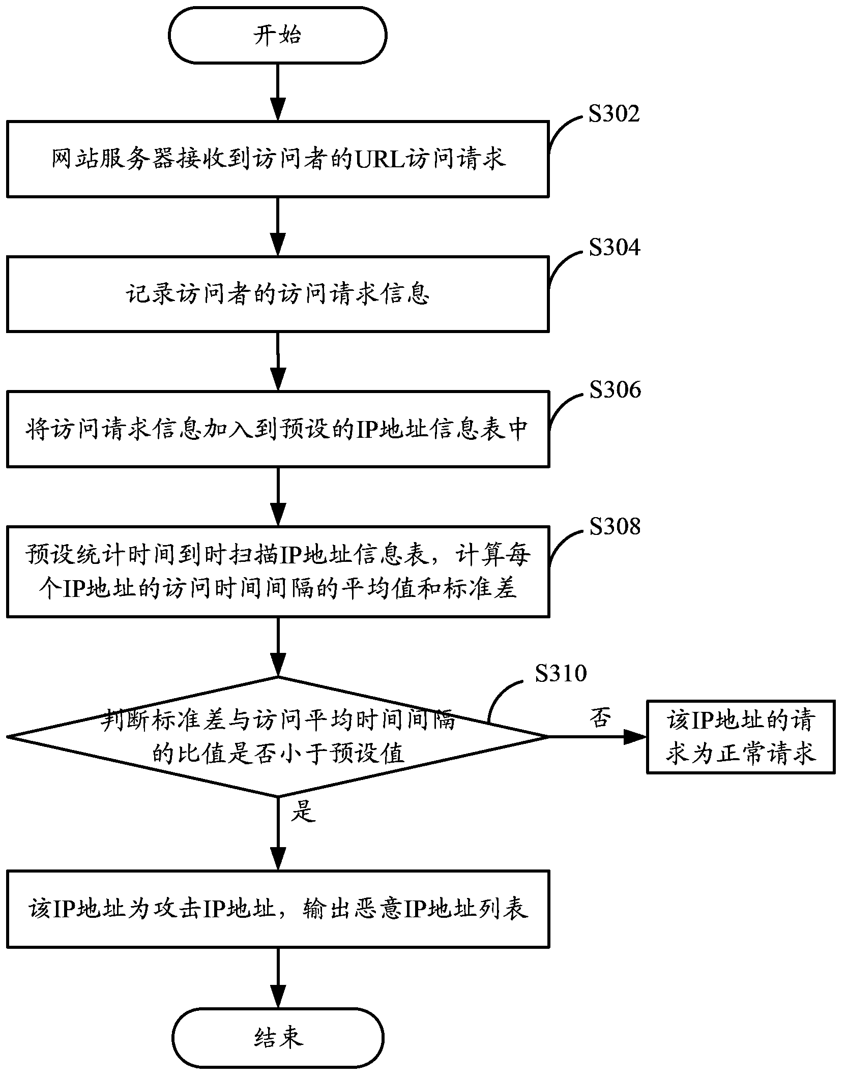 Network attack detection method and device thereof