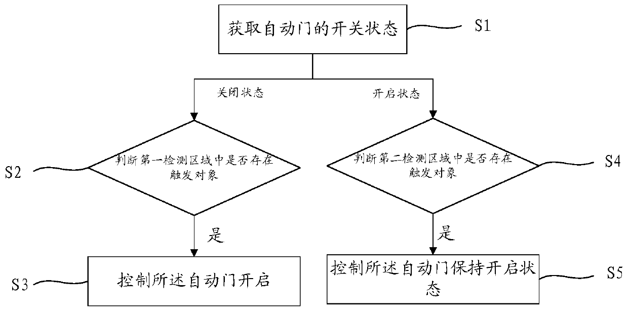 Automatic door, automatic door control method, control device and train