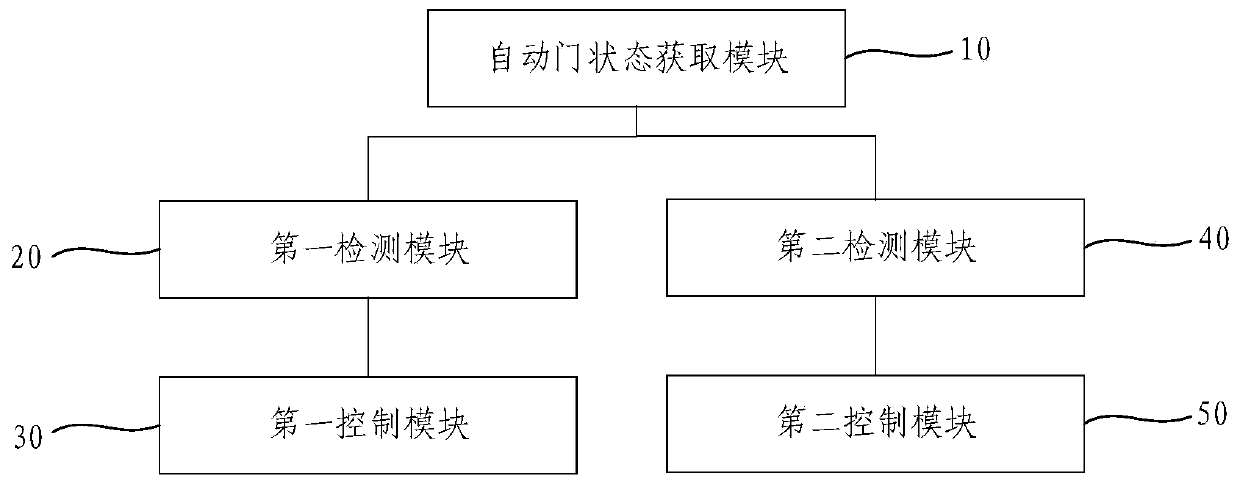 Automatic door, automatic door control method, control device and train