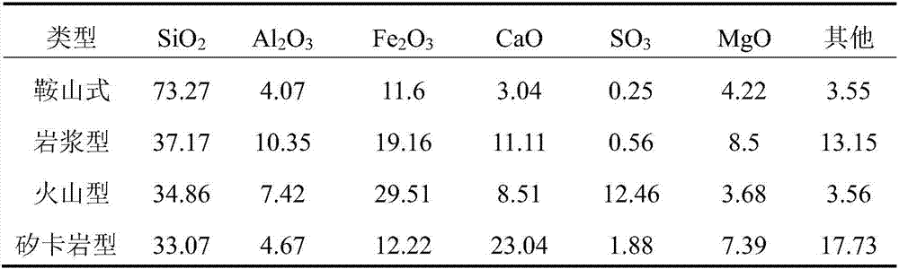 Semi-rigid base material for high grade pavement and preparation method thereof