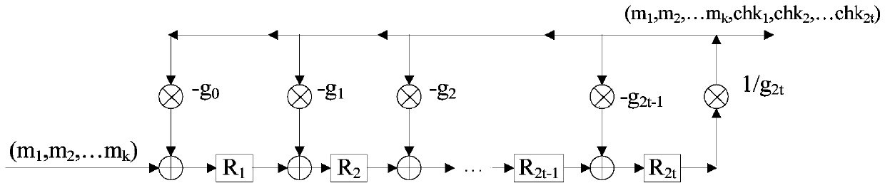 Coding method, decoding method, error correction method and device