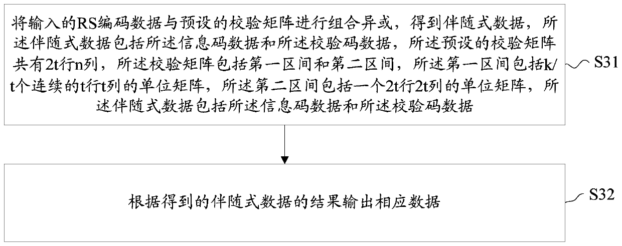 Coding method, decoding method, error correction method and device