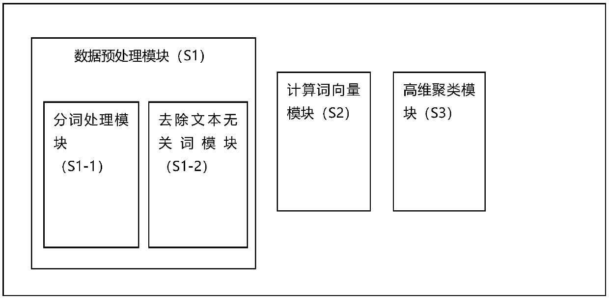 System for generating feature vectors for long texts to realize classification