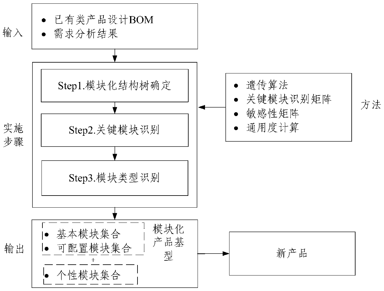 Modularized configuration method and device for rail transit products and electronic equipment