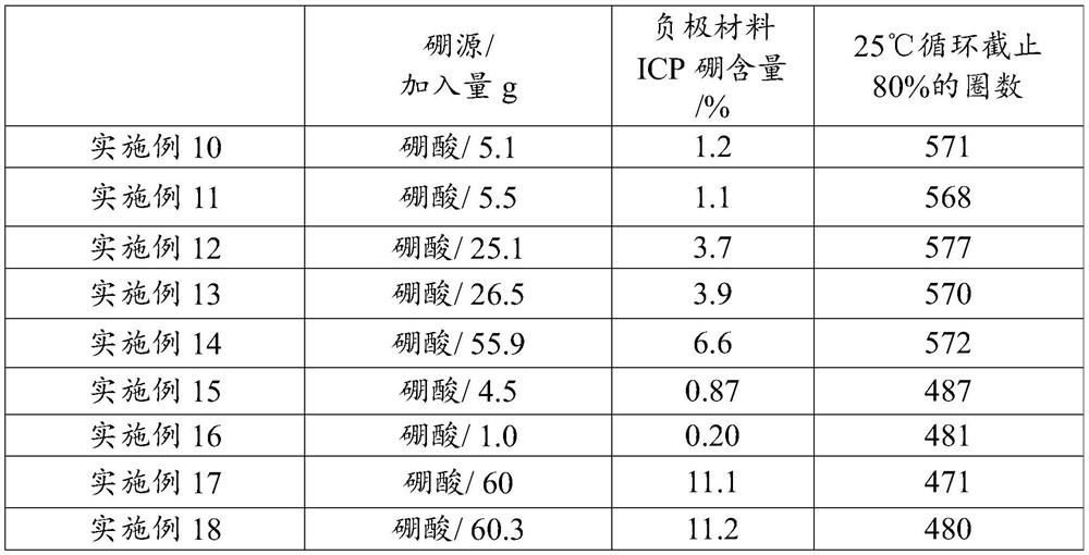 Negative electrode material, electrochemical device, and electronic device