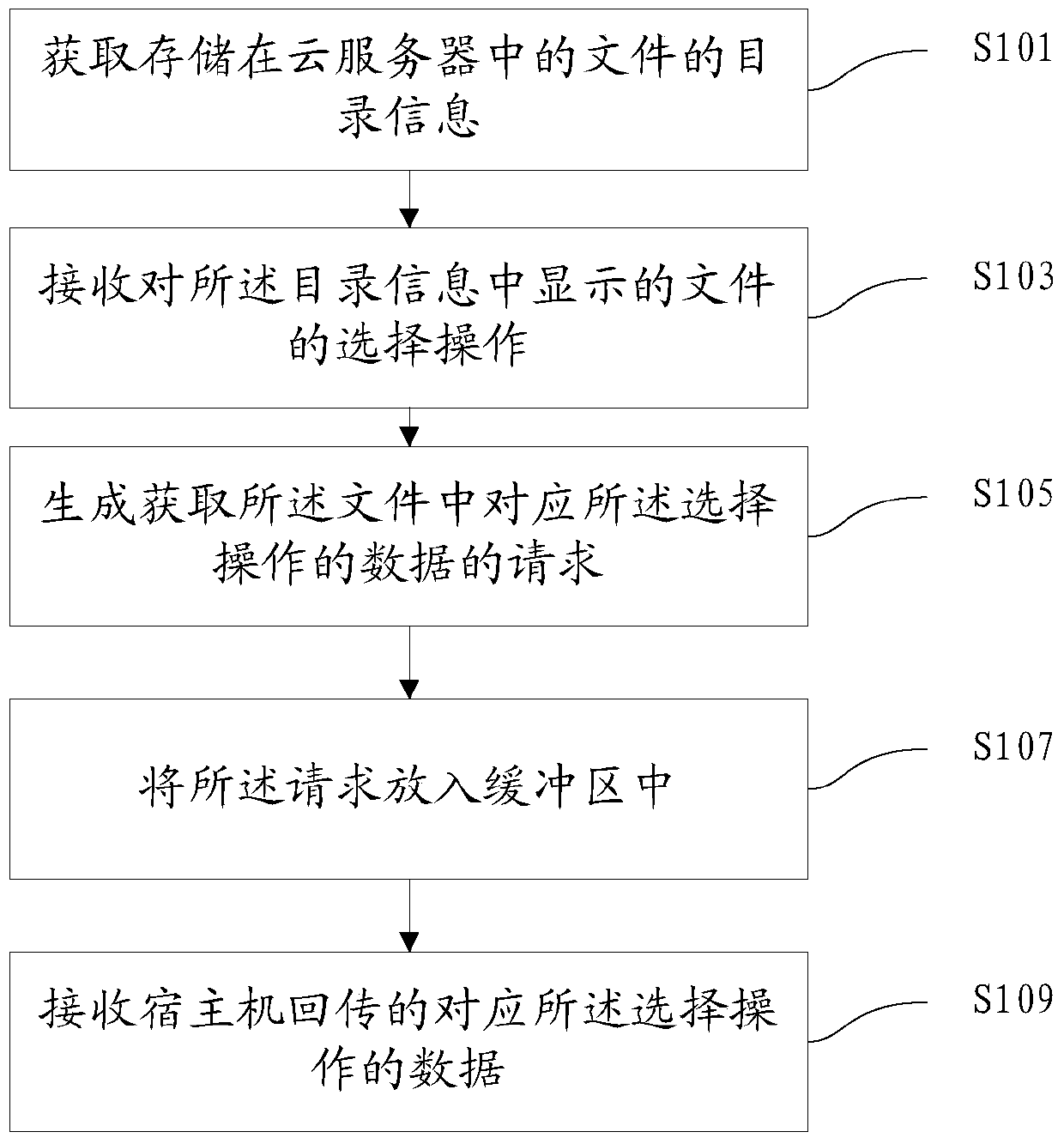 Method and device for obtaining data by virtual machine and host machine, and system for accessing data