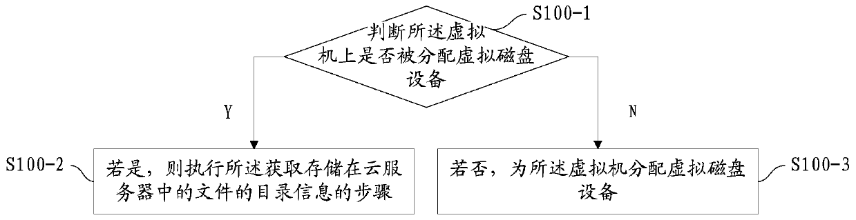 Method and device for obtaining data by virtual machine and host machine, and system for accessing data