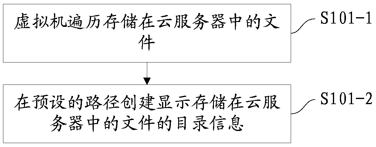 Method and device for obtaining data by virtual machine and host machine, and system for accessing data