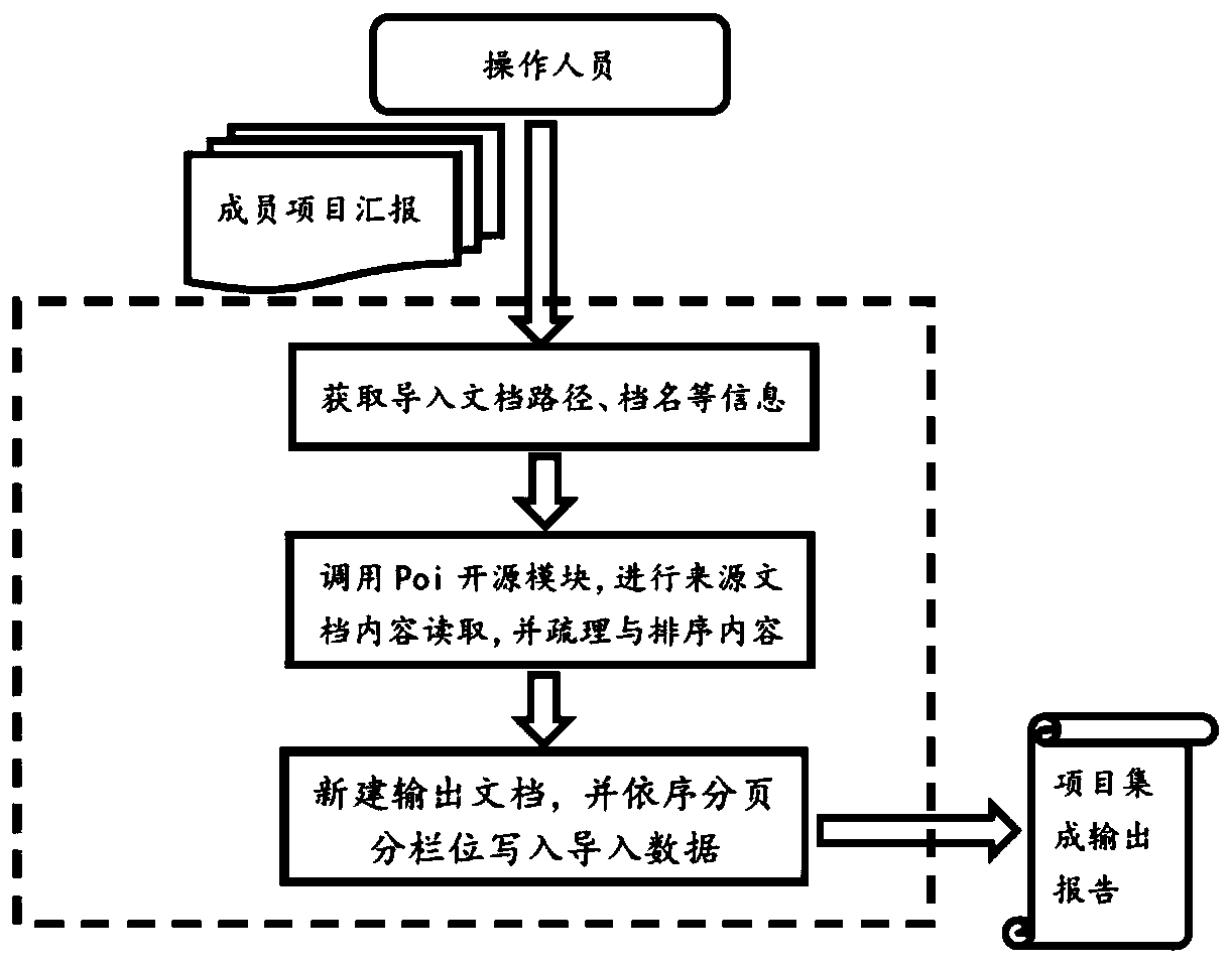 Server project information integration system, method and device and medium