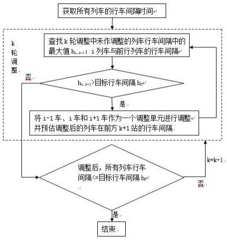 Train interval adjustment system and adjustment method thereof