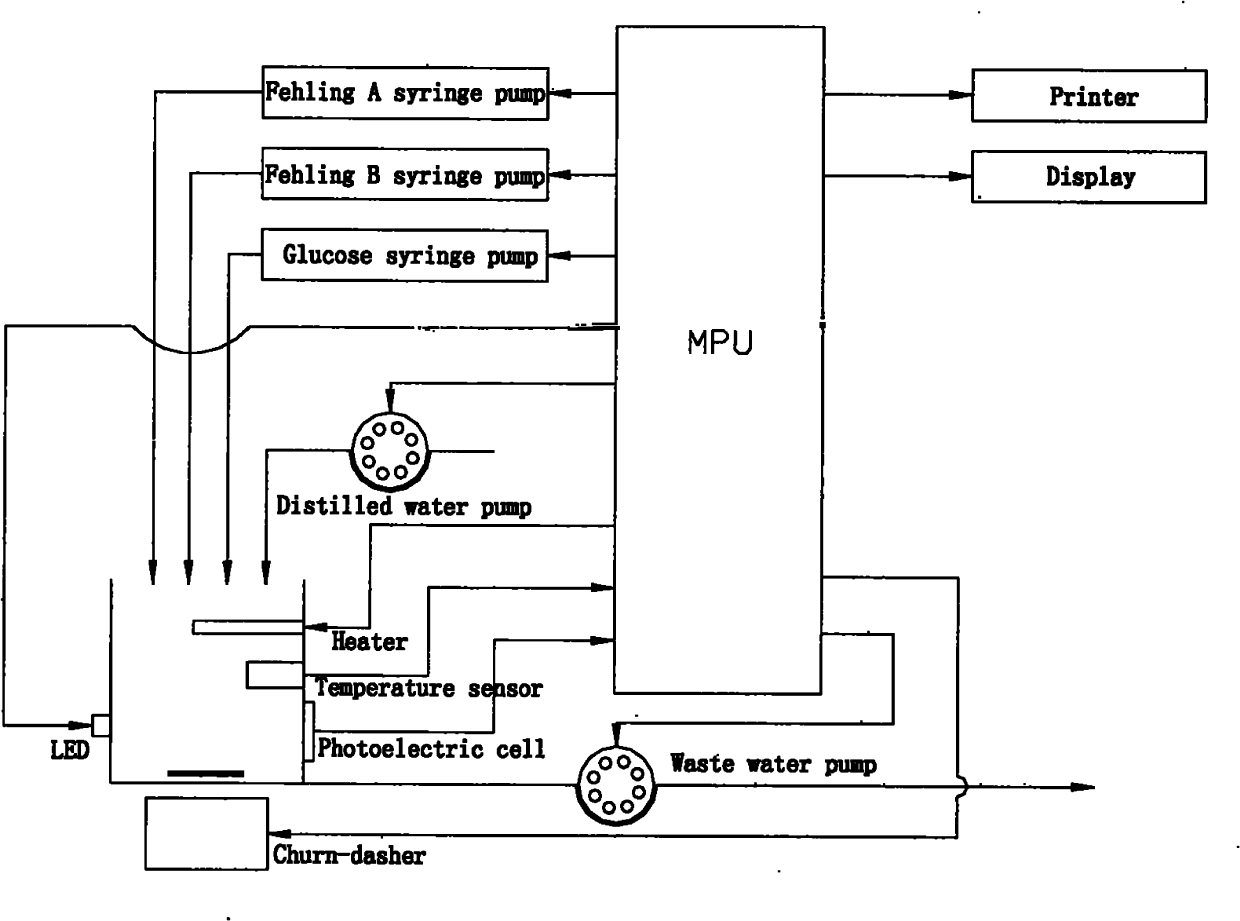 A complementary color photometric automatic titration device for reducing sugar concentration determination