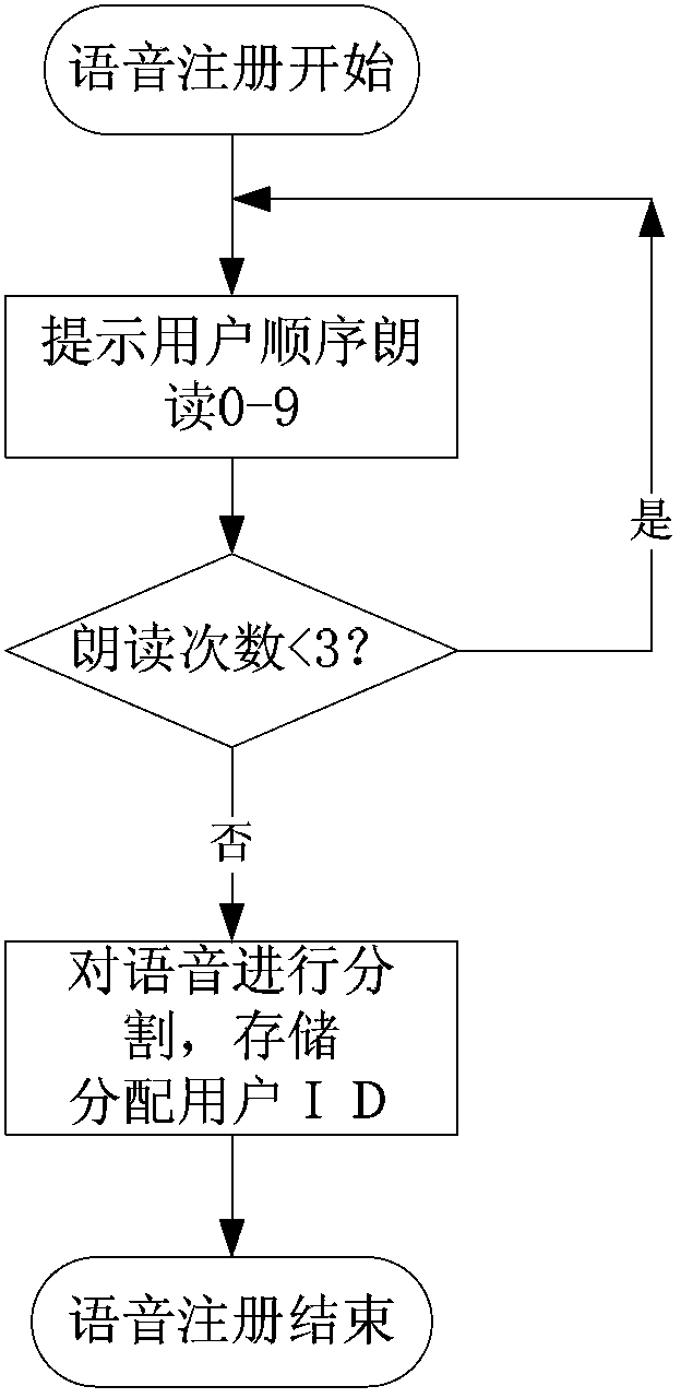 A text-prompt type voiceprint access control system