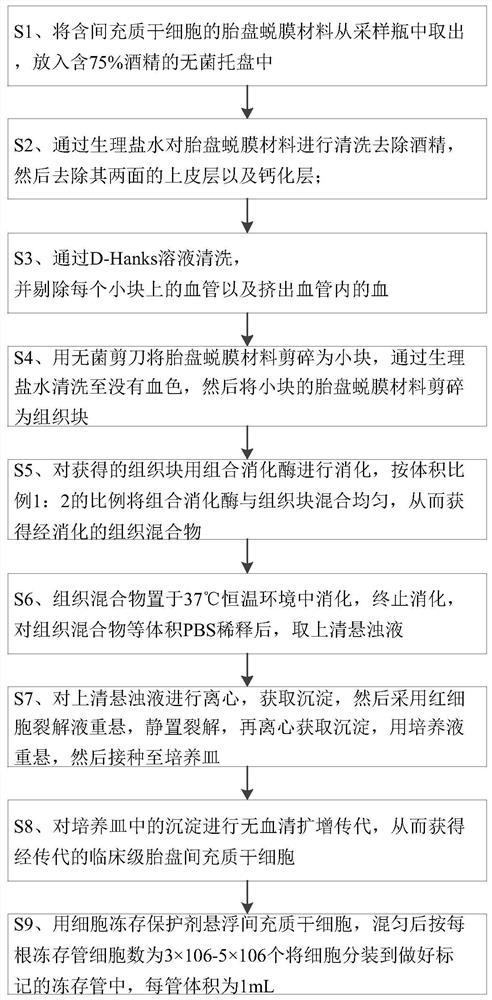 Preparation method of placenta decidua mesenchymal stem cells