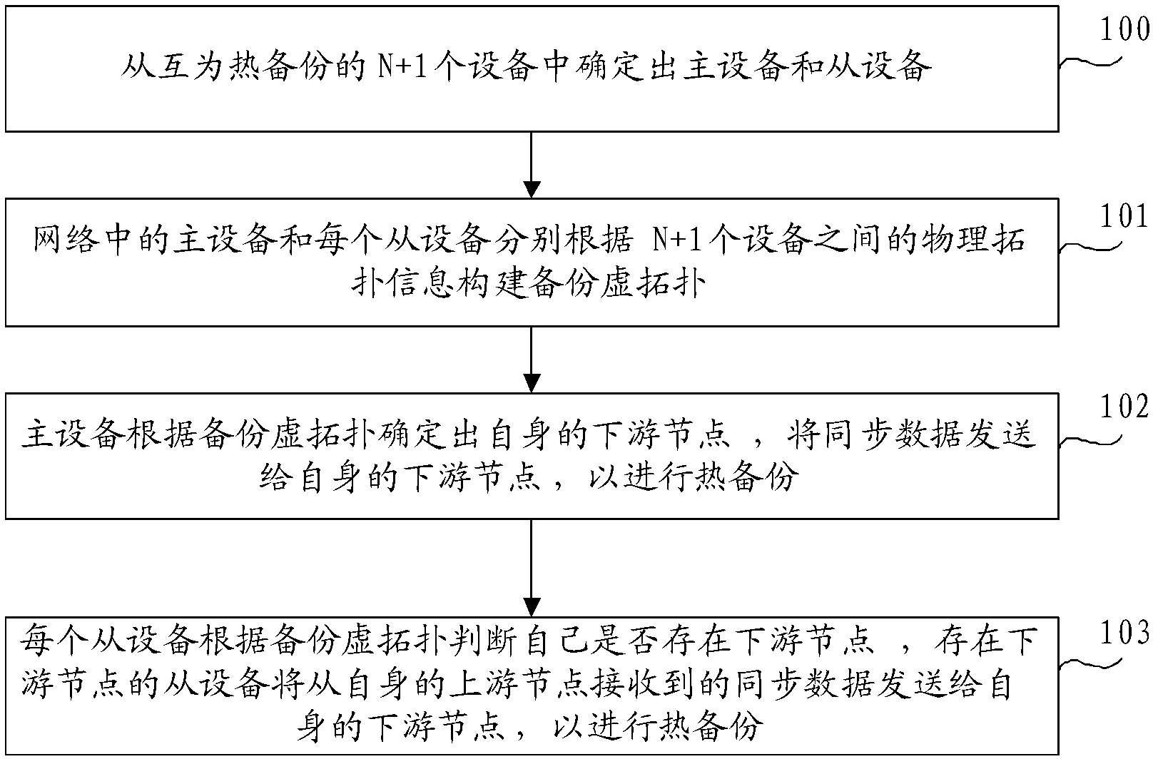 Method, system and device for hot backup of multi-machine