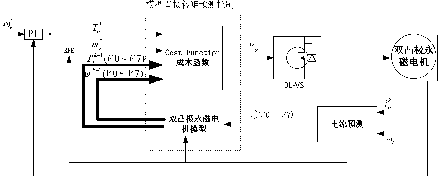 Model prediction-based doubly salient permanent magnet synchronous motor direct torque control method