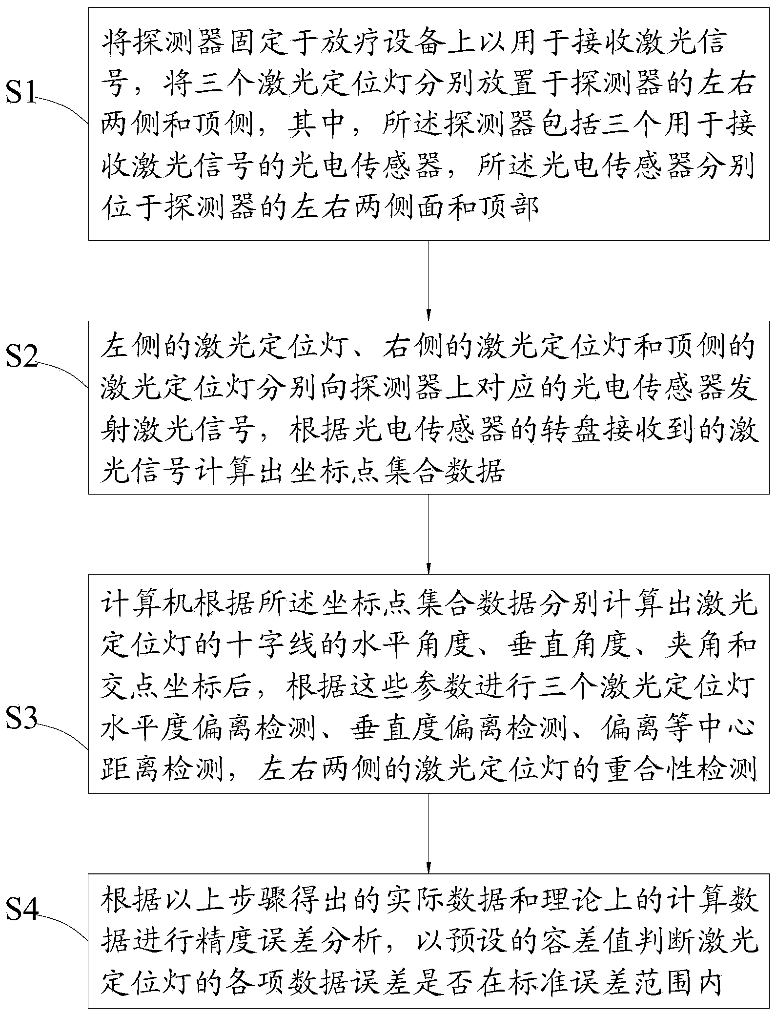 Detection method and system of laser locating system of radiotherapeutic equipment