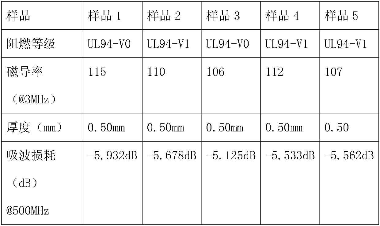 Rubber with excellent flame retardant and wave absorbing performance and preparation method thereof