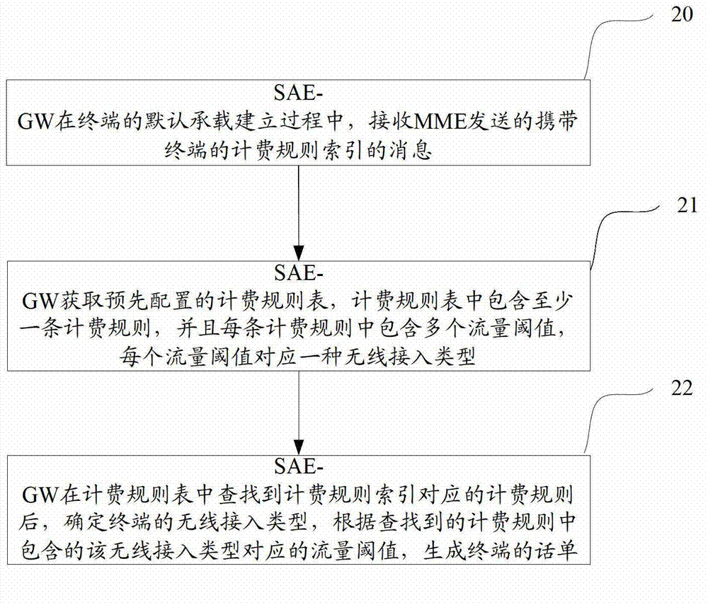 Method, system and equipment for call ticket generation in long-term evolution fusion type core network