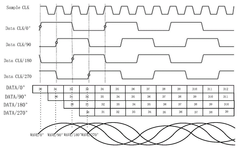 Autosynchronous multichannel parallel storage DDS (direct digital synthesis) signal generator