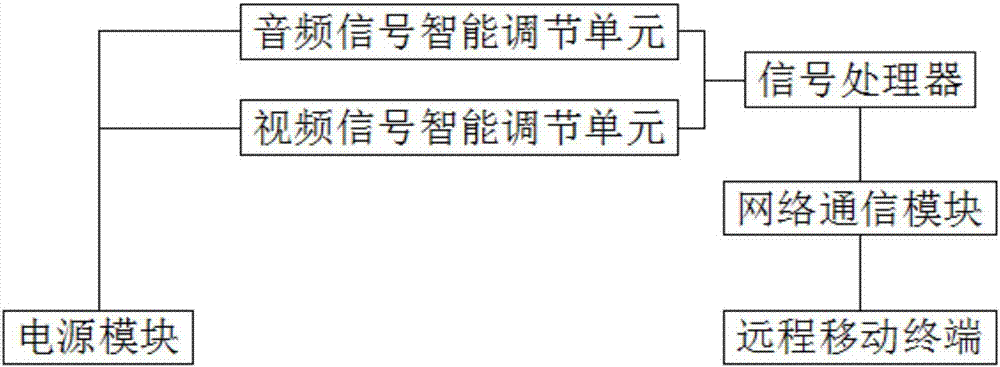 Intelligent frequency modulation system for electronic communication