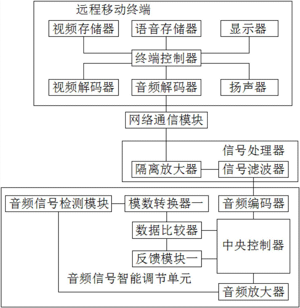 Intelligent frequency modulation system for electronic communication