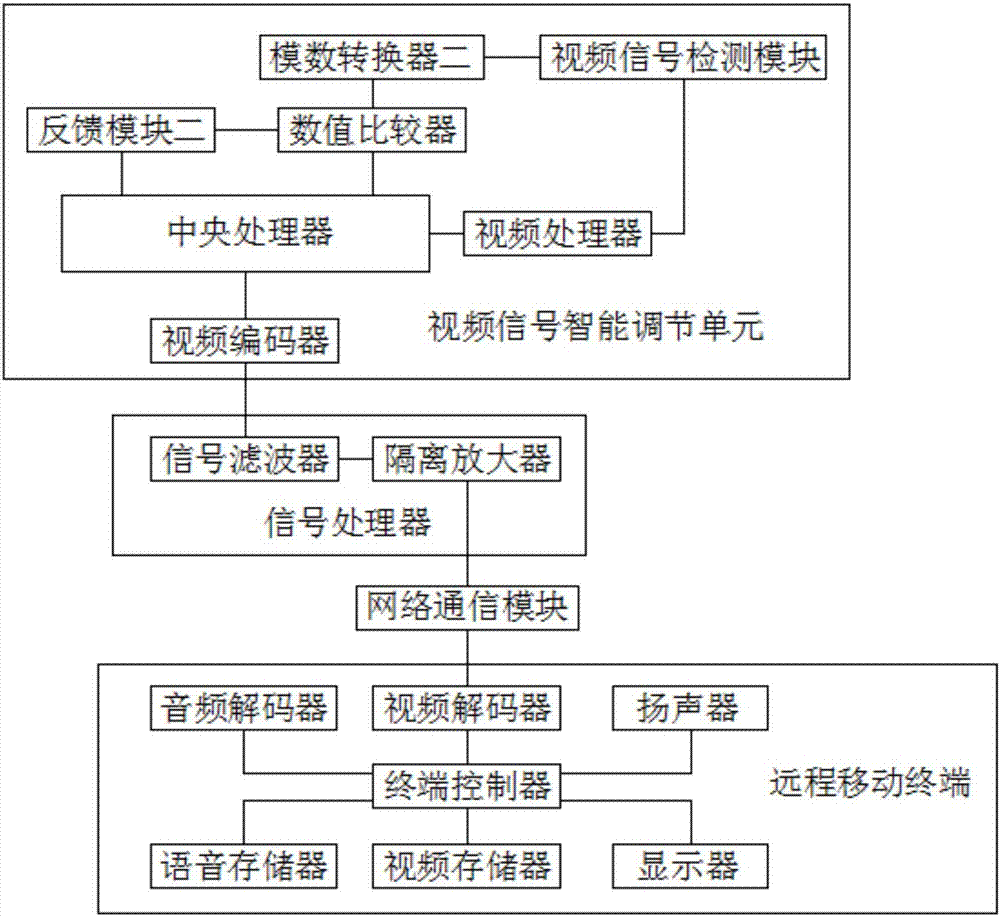 Intelligent frequency modulation system for electronic communication