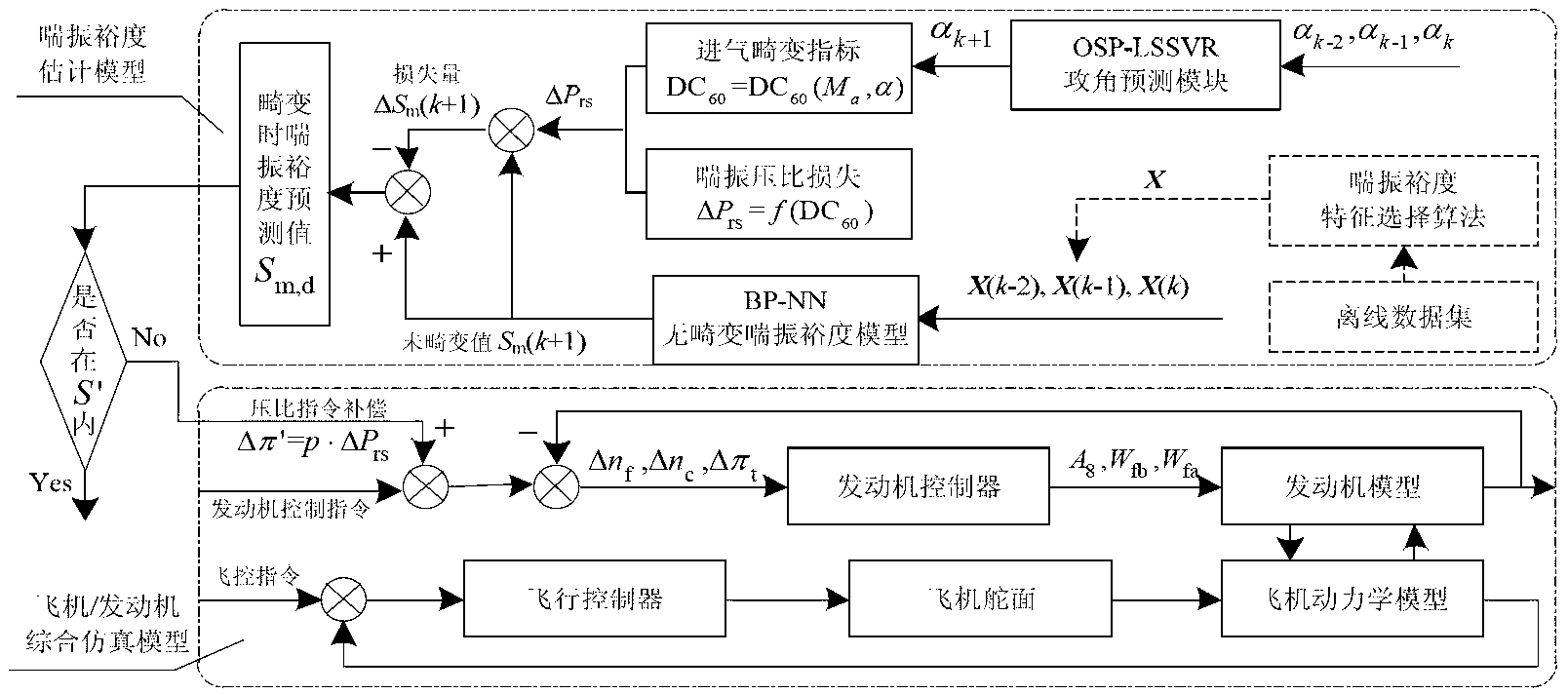 Aerial turbofan engine control method based on surge margin estimation model