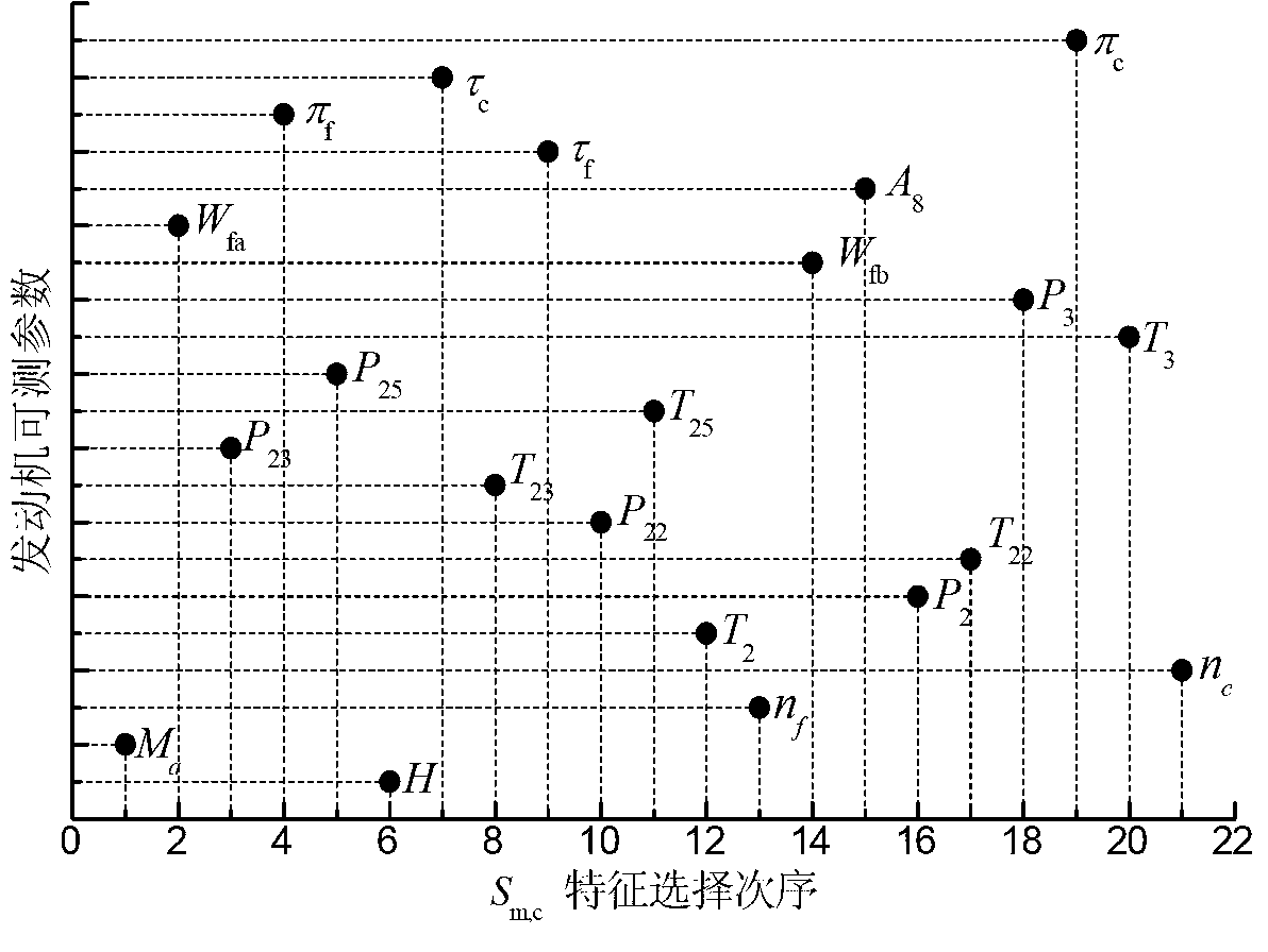 Aerial turbofan engine control method based on surge margin estimation model