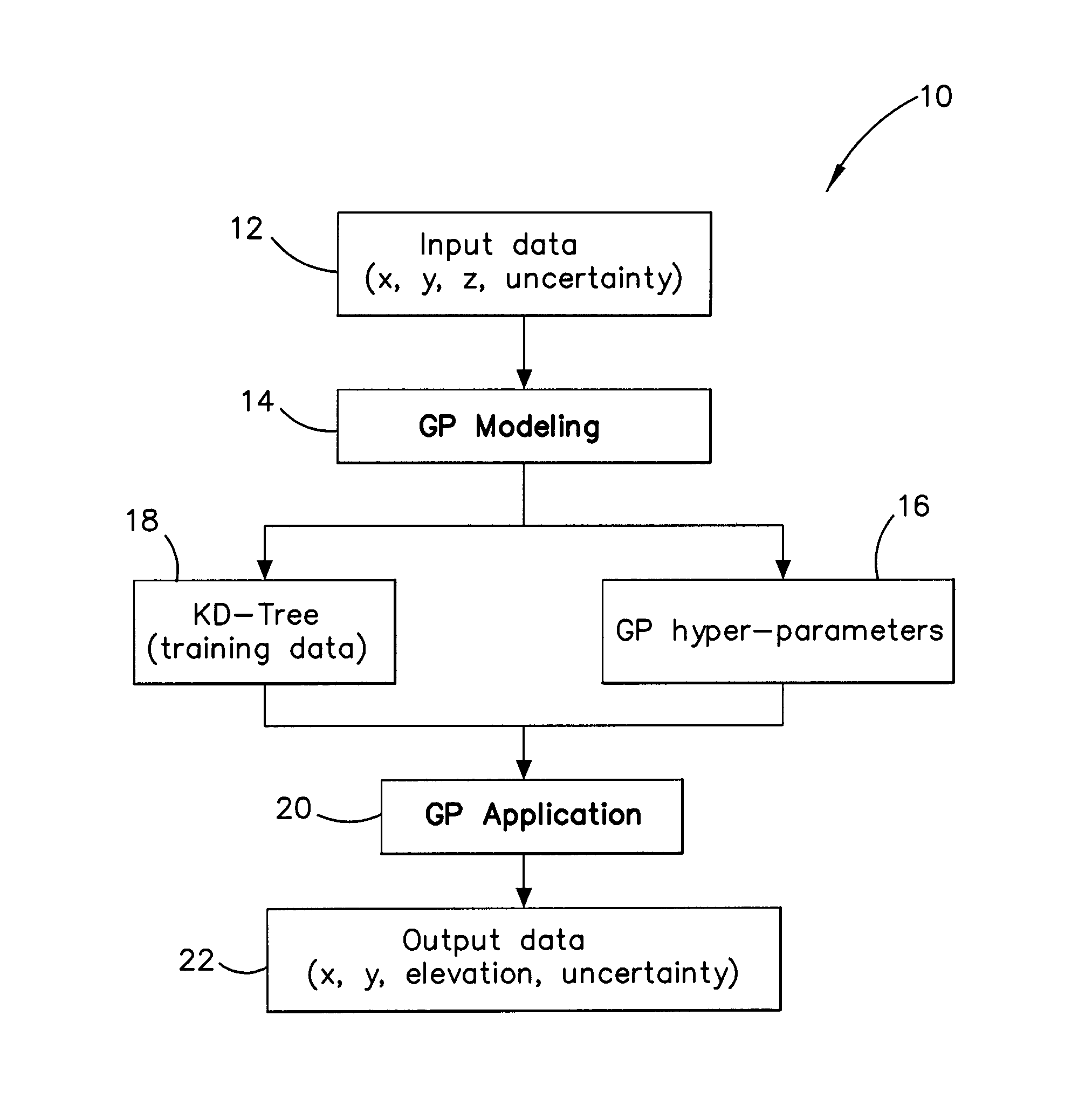 Method and system for multiple dataset gaussian process modeling