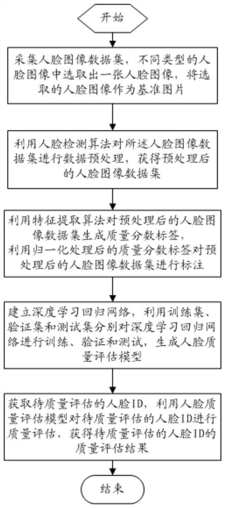 Face image quality evaluation method based on lightweight regression network