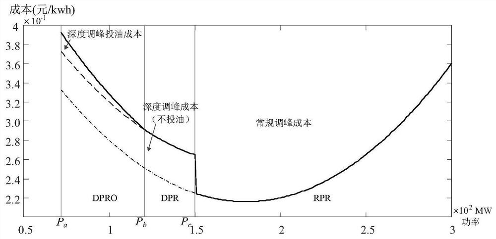 Renewable energy consumption capacity improving method considering thermal power flexibility transformation cost