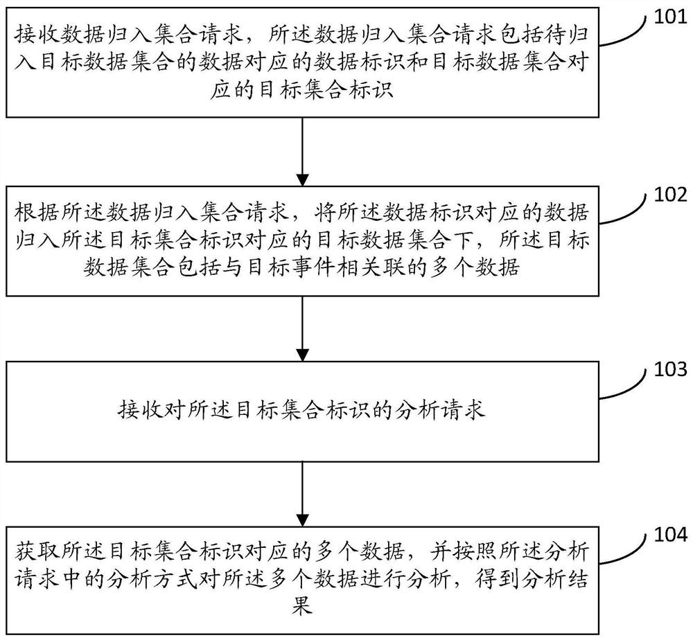 Data analysis method and device, electronic equipment and storage medium