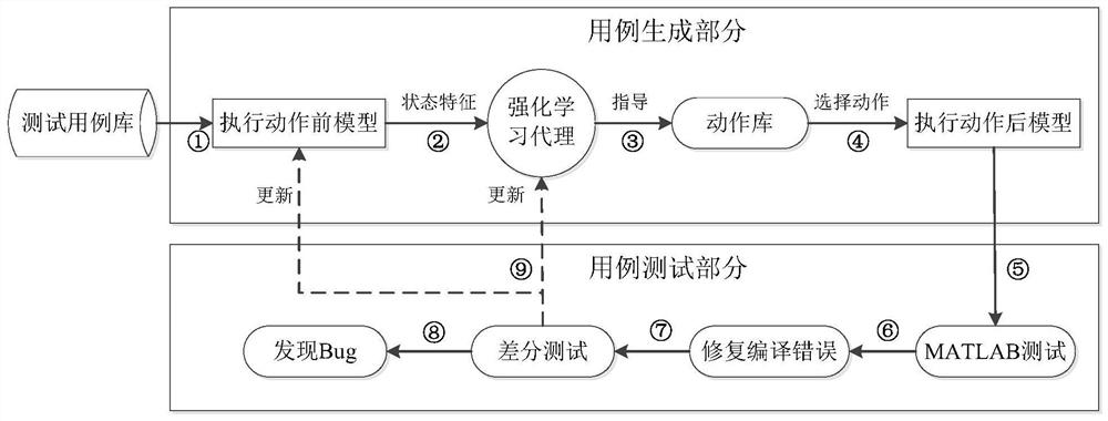 Reinforcement learning-based Simulink software testing method