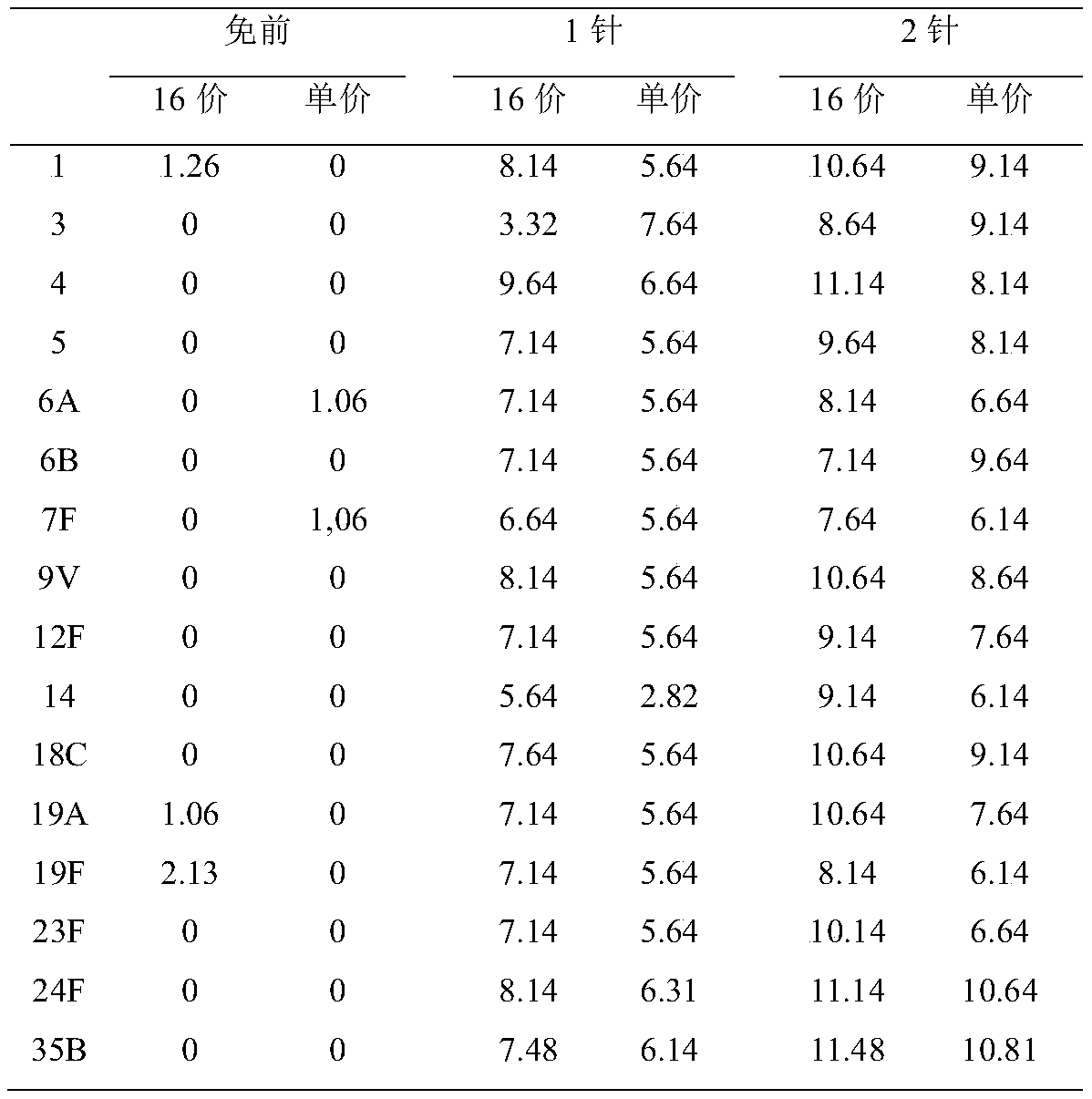 Polyvalent pneumococci conjugate vaccine