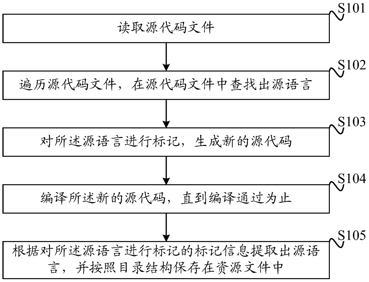 A method and device for realizing multilingualism