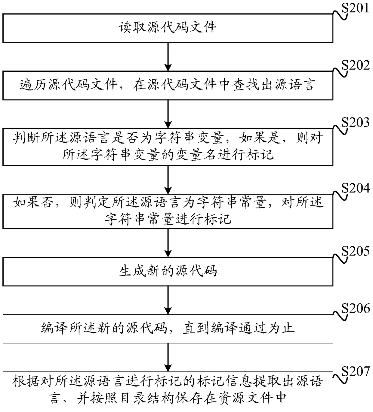 A method and device for realizing multilingualism