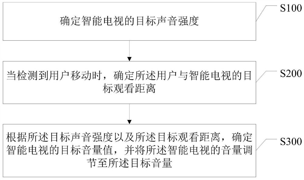 Volume adjustment method of smart television, storage medium and smart television