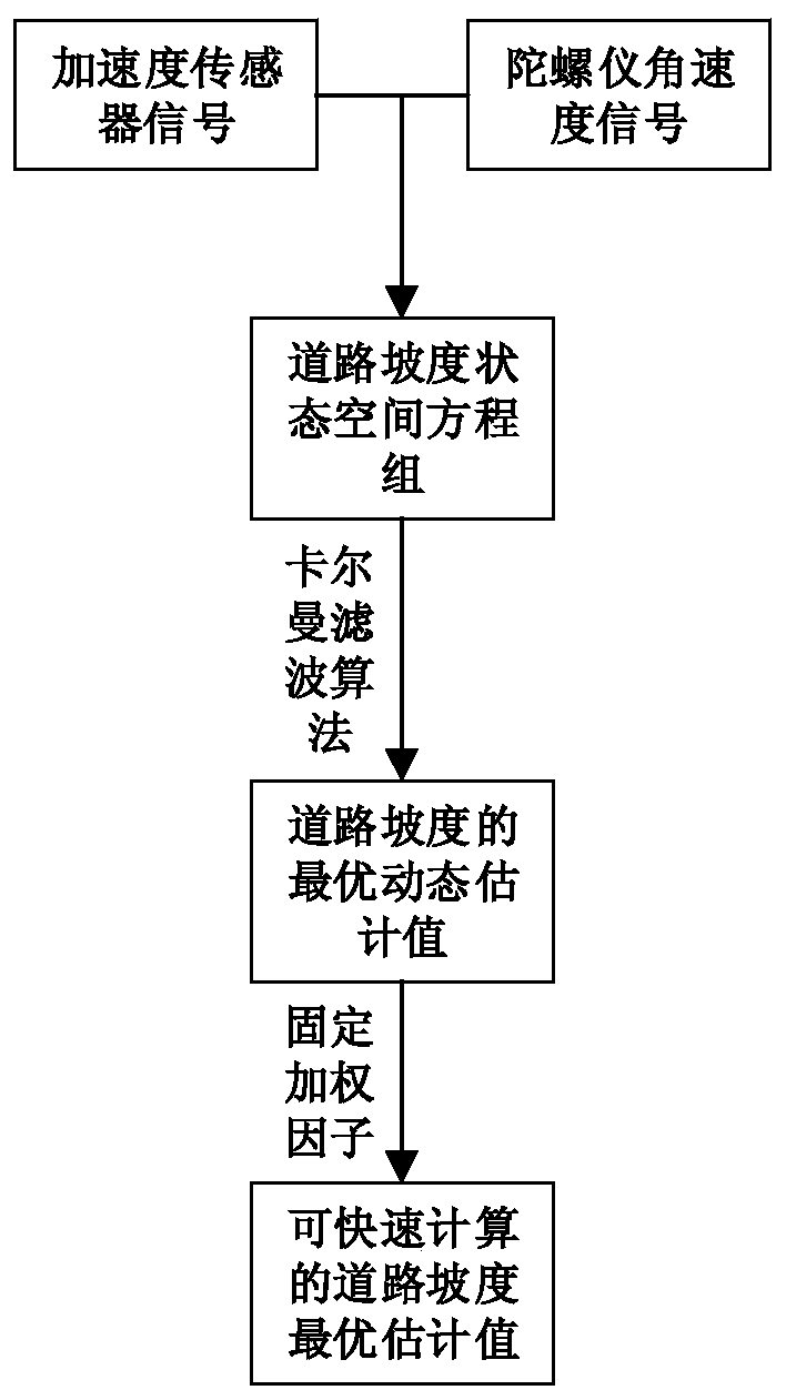 Vertical speed estimation method of all-wheel drive vehicle