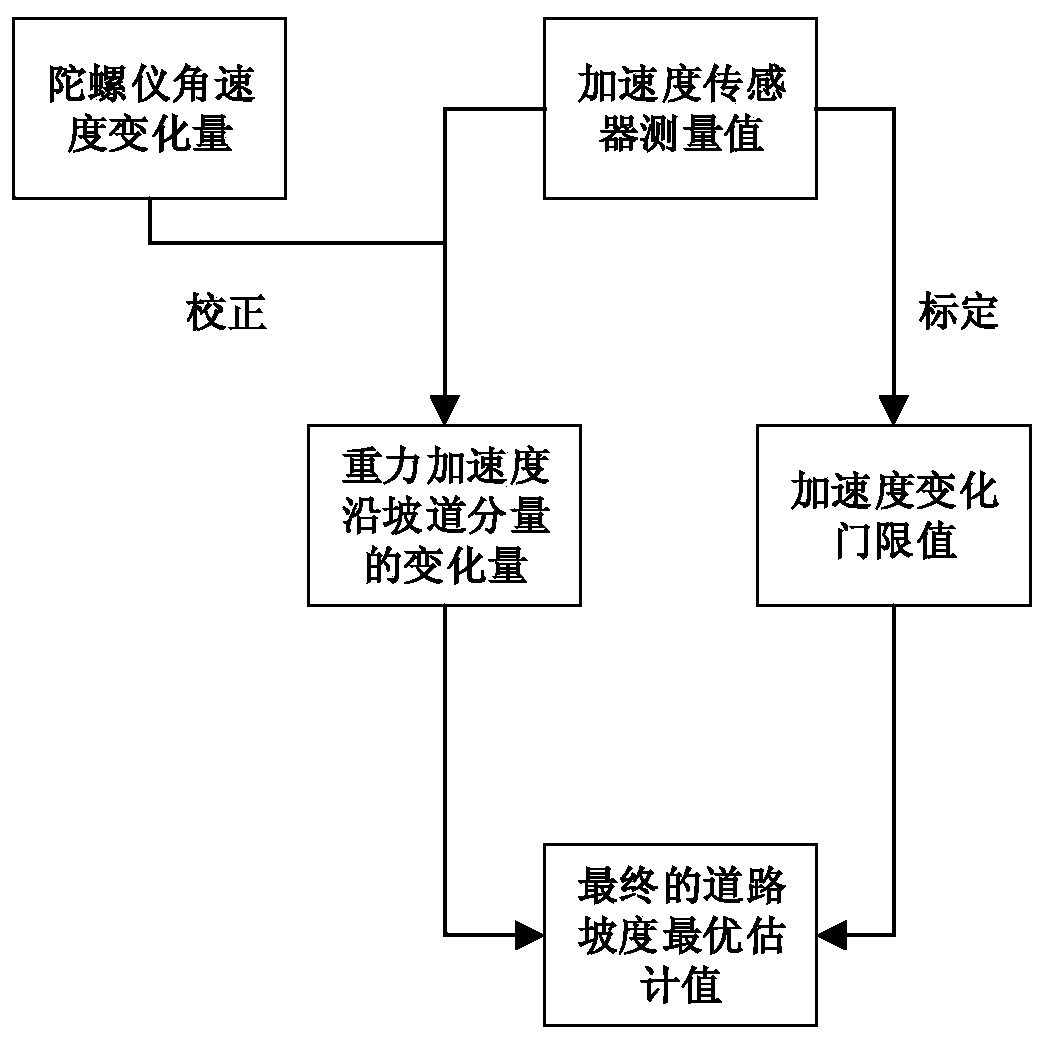 Vertical speed estimation method of all-wheel drive vehicle