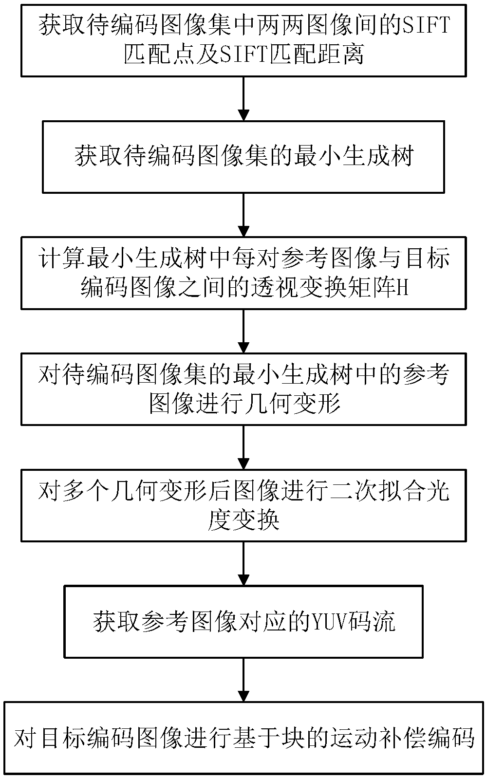 Group image coding method based on quadratic fitting luminosity transform