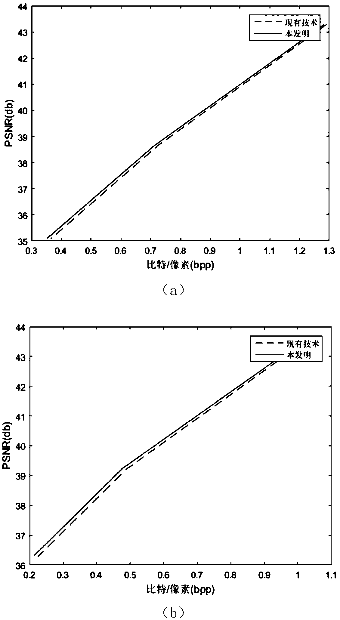 Group image coding method based on quadratic fitting luminosity transform