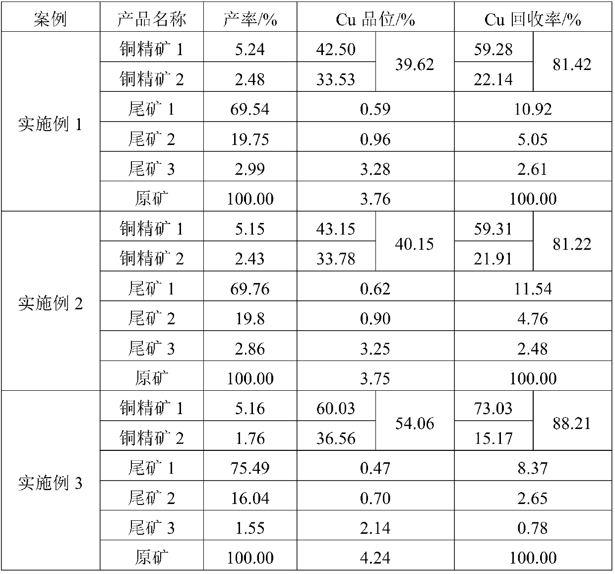 A sorting process of copper sulfide ore with fine particle size embedded