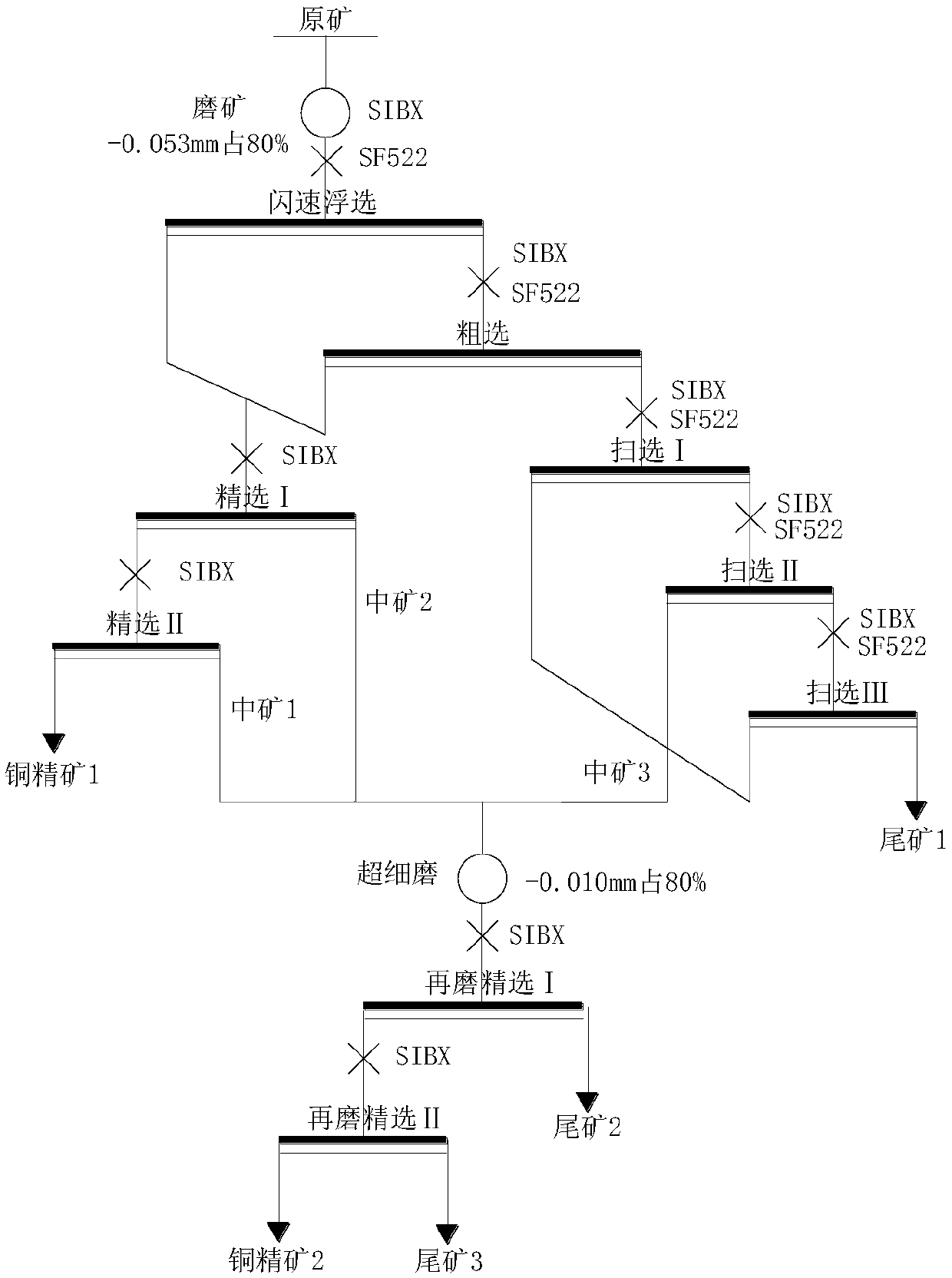 A sorting process of copper sulfide ore with fine particle size embedded