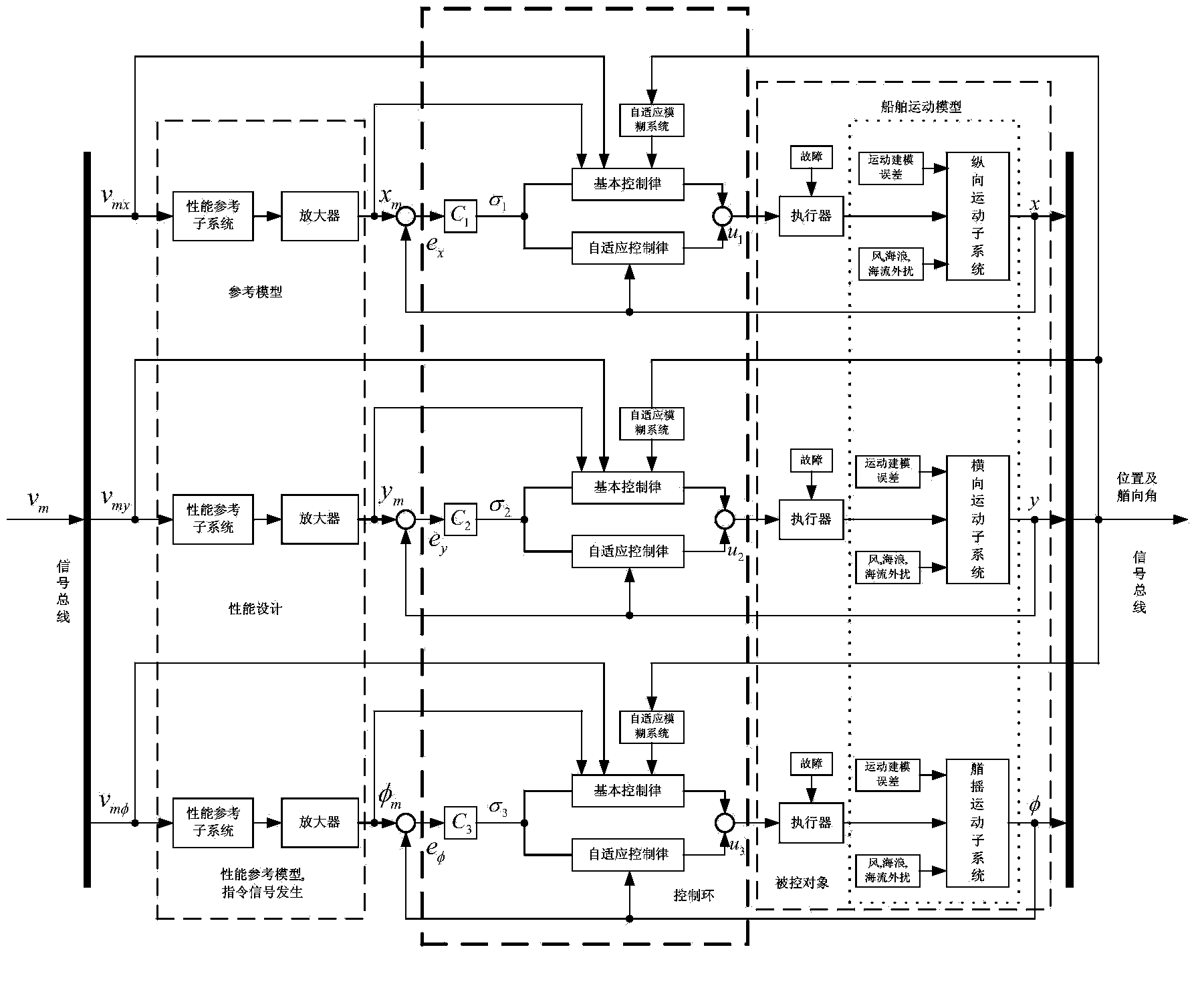 Self-adaptive positioning and tracking fault-tolerant control method of non-linear power system of ship