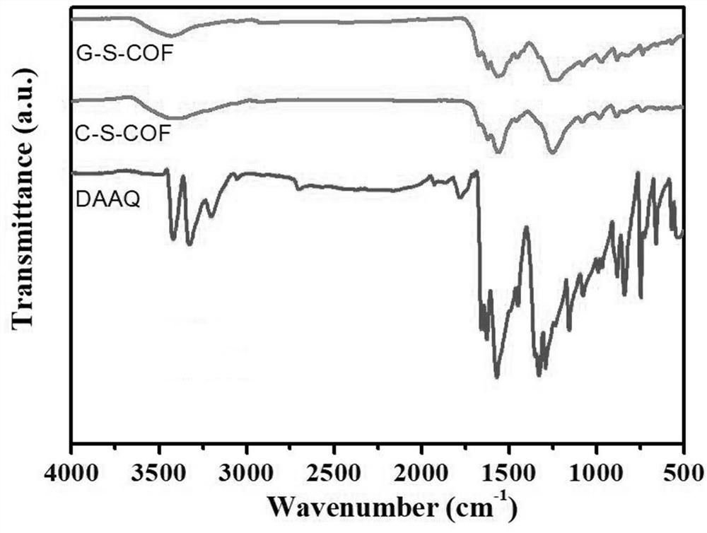 A controllable preparation method based on covalent organic framework and its application in energy storage