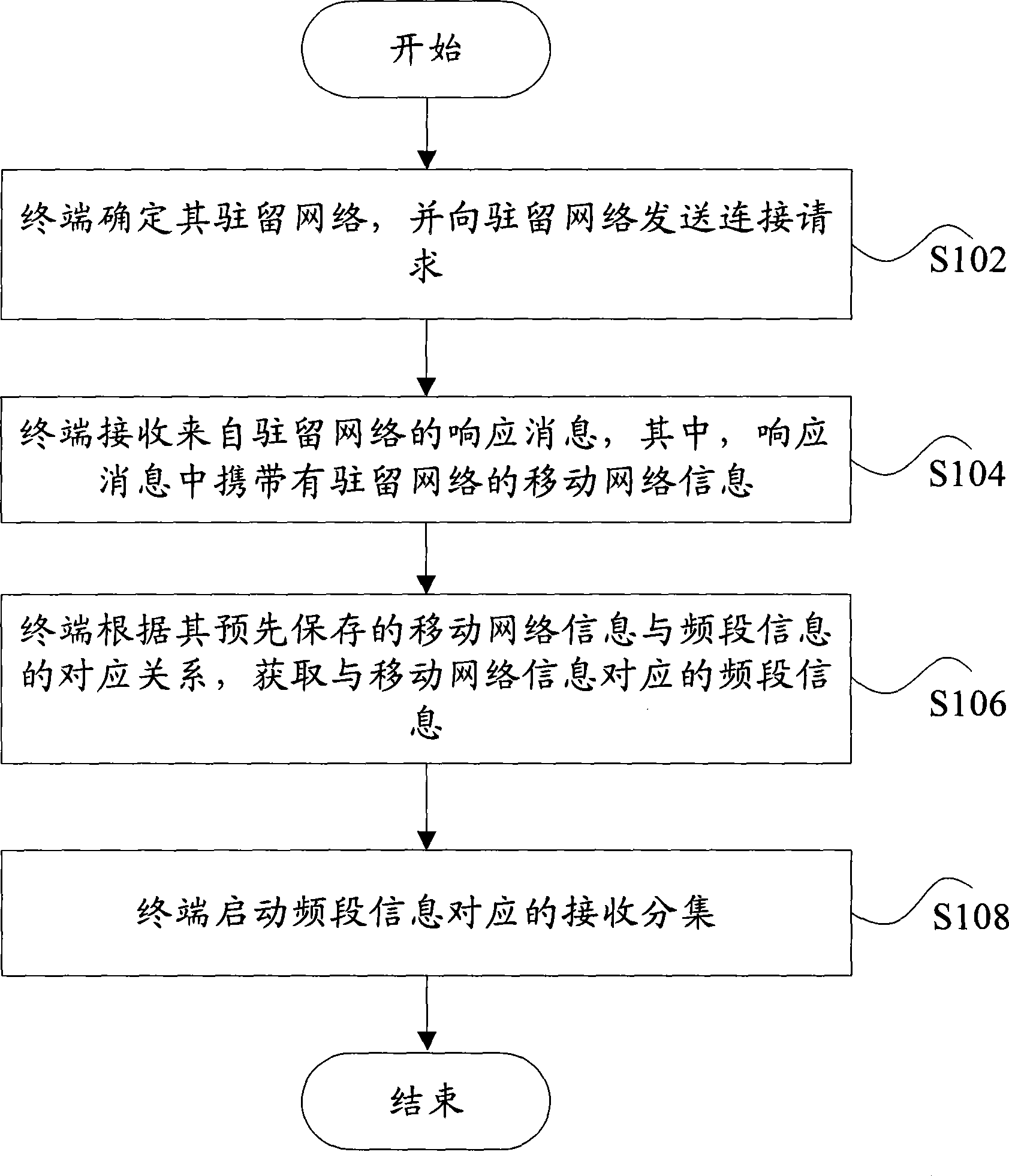 Control method and apparatus for implementing receiver diversity on mobile terminal