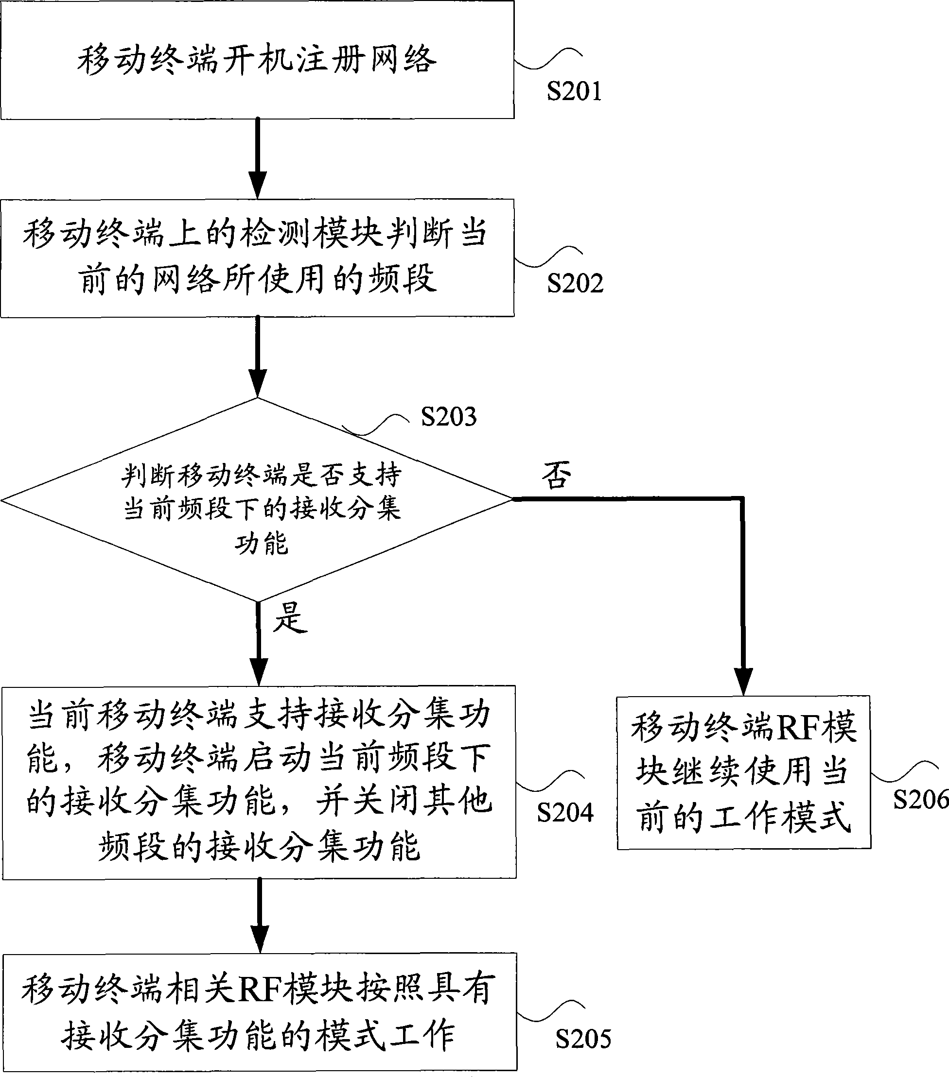 Control method and apparatus for implementing receiver diversity on mobile terminal